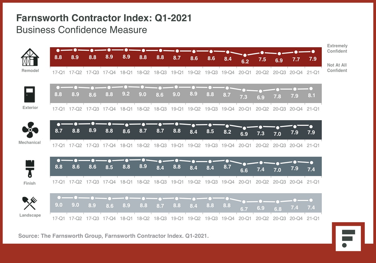 Farnsworth Group Q1 2021 Contractor Index