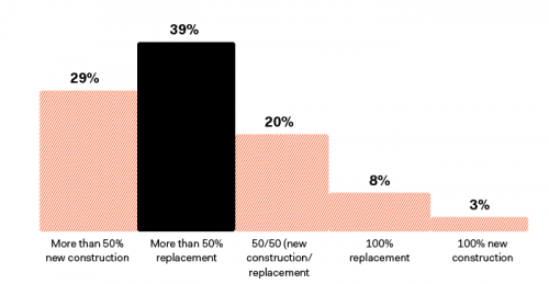 New construction versus replacement 2019