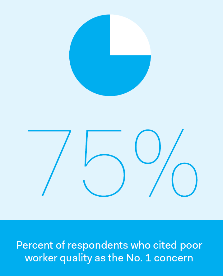 a graph indicating 75% of respondents who cited poor worker quality as the number 1 concern