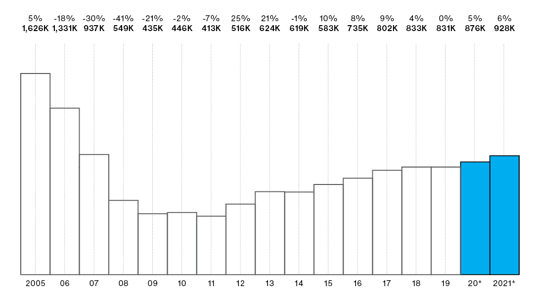 graph showing single-family year-over-year change from 2005-2021