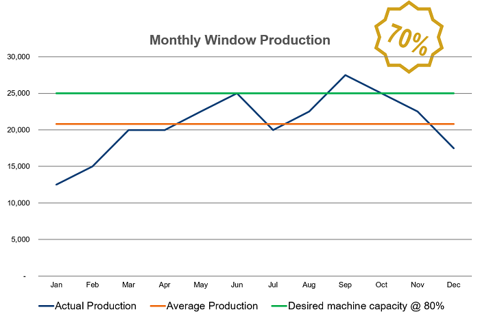 chart showing optimal capacity for automation is between 70 to 75 percent