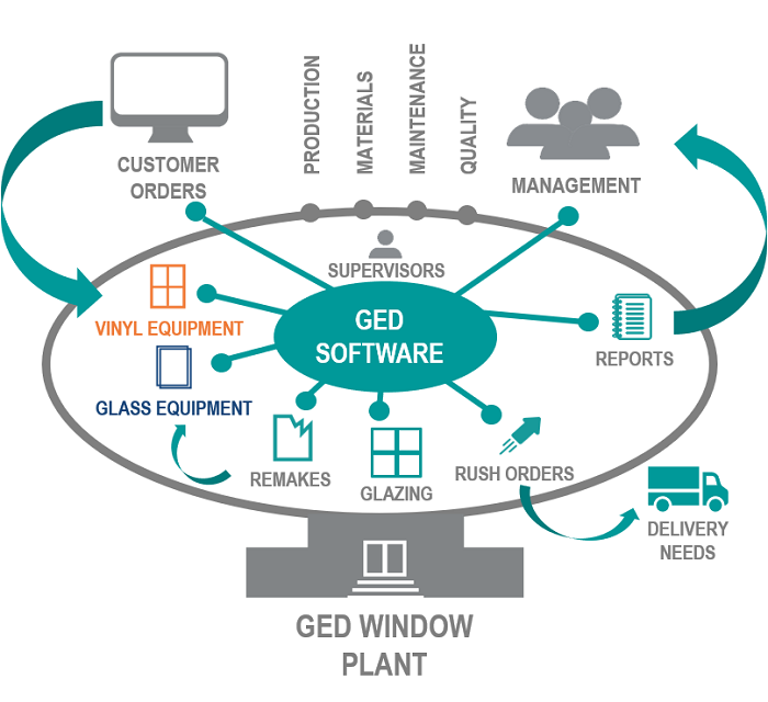 graphic showing processes using software and automated equipment together