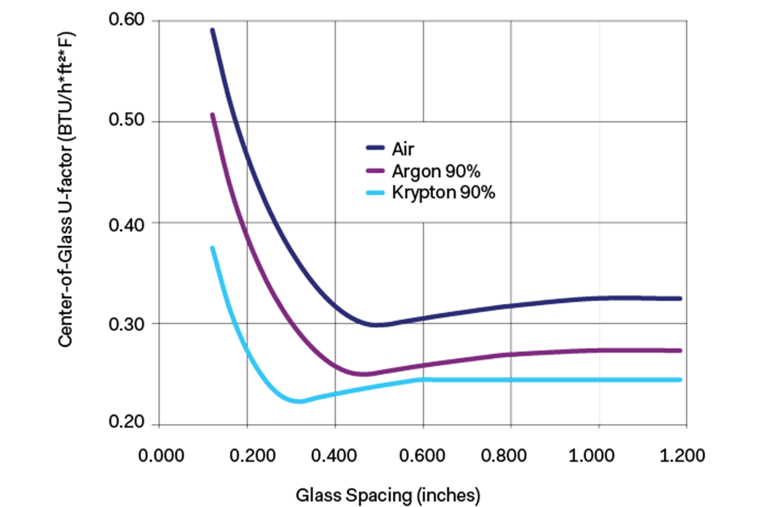 U-factors with glass spacing (top) and argon and krypton fills