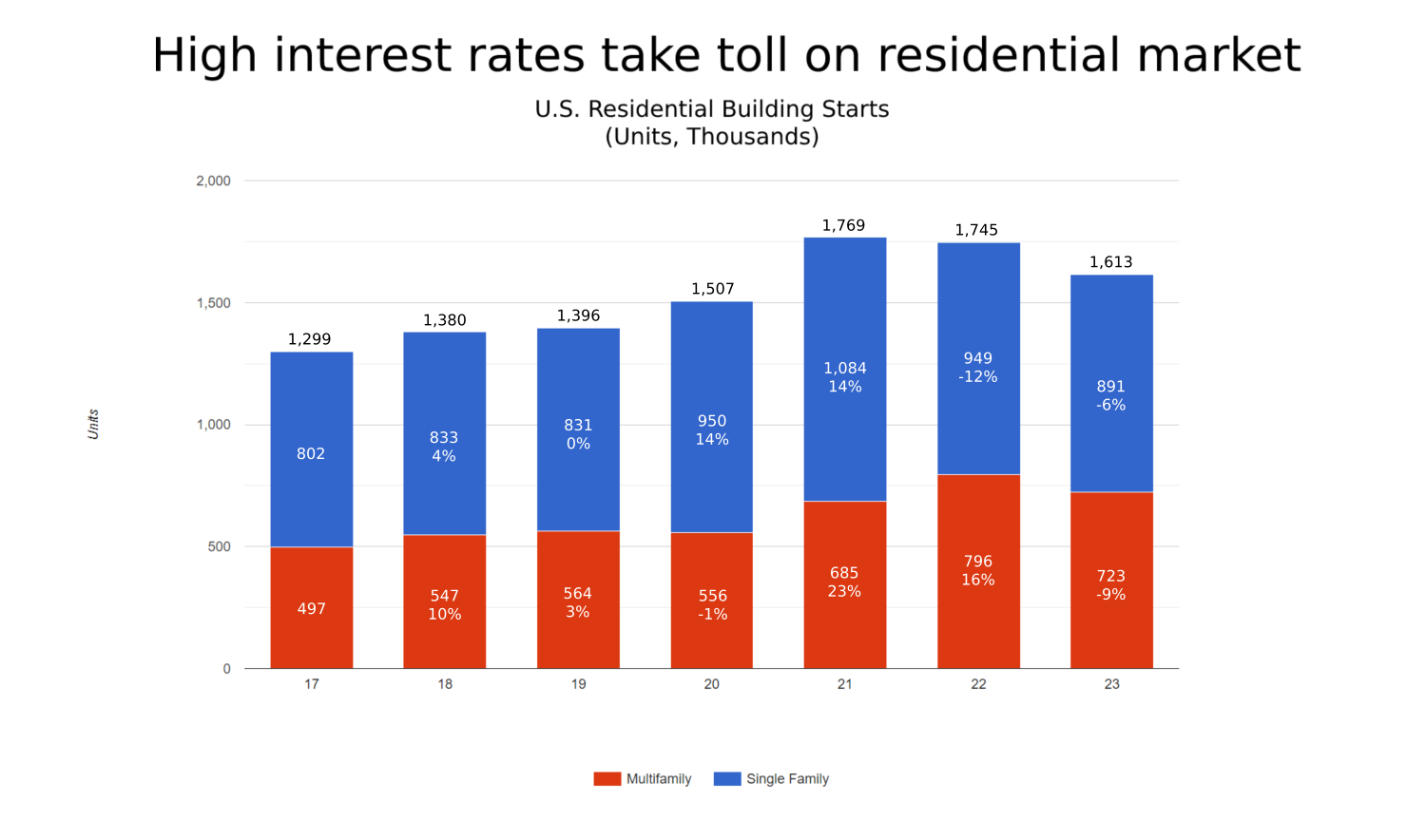 U.S. residential building starts decline