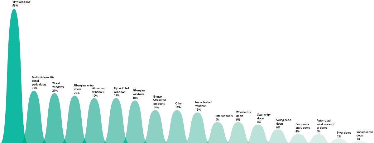 most demanded fenestration products in 2022