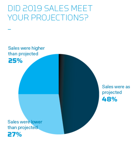 Sales Projections