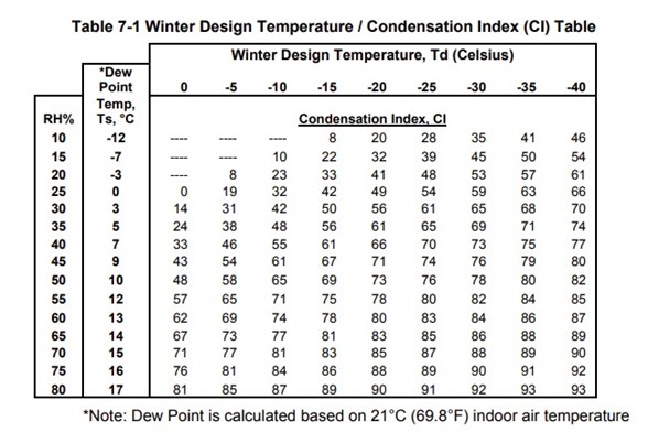 Condensation Index table NFRC