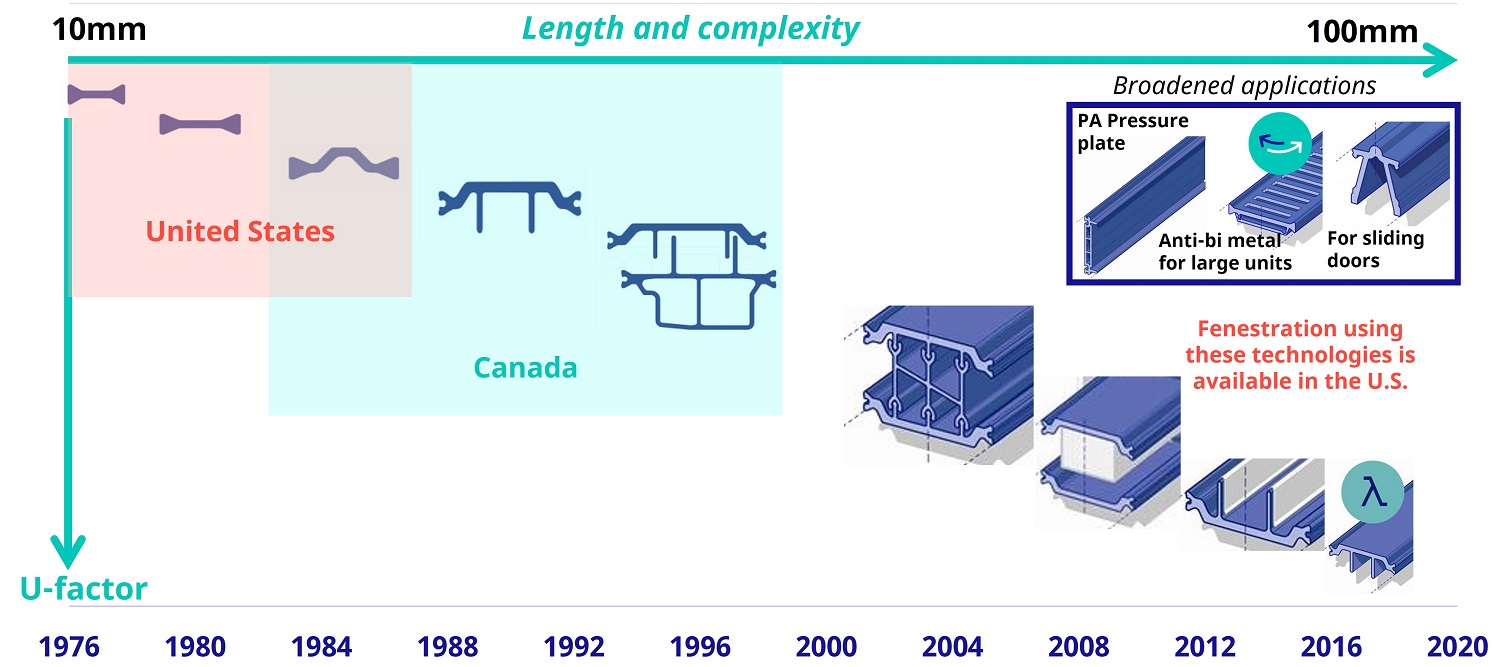 The evolution of polyamide (PA) thermal barrier technology for aluminum-framed windows and doors.