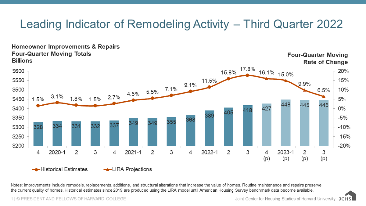 Harvard Predicts Sharp Slowdown in Home Remodeling