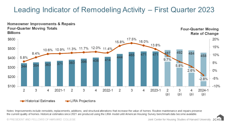 JCHS LIRA data for Q1 2023