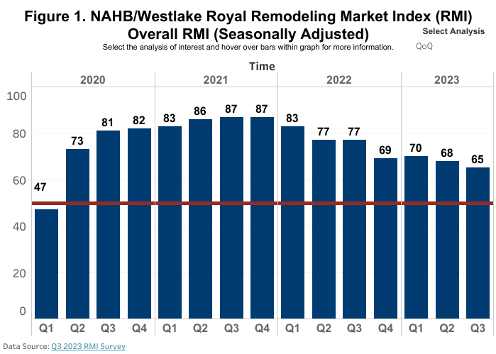 NAHB Remodeling Market Graph