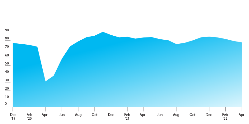 Housing Market data from December 2019 to April 2022