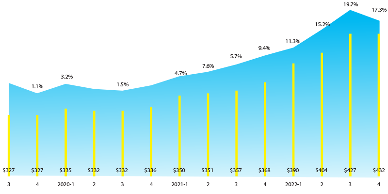 Leading indicator of remodeling activity 