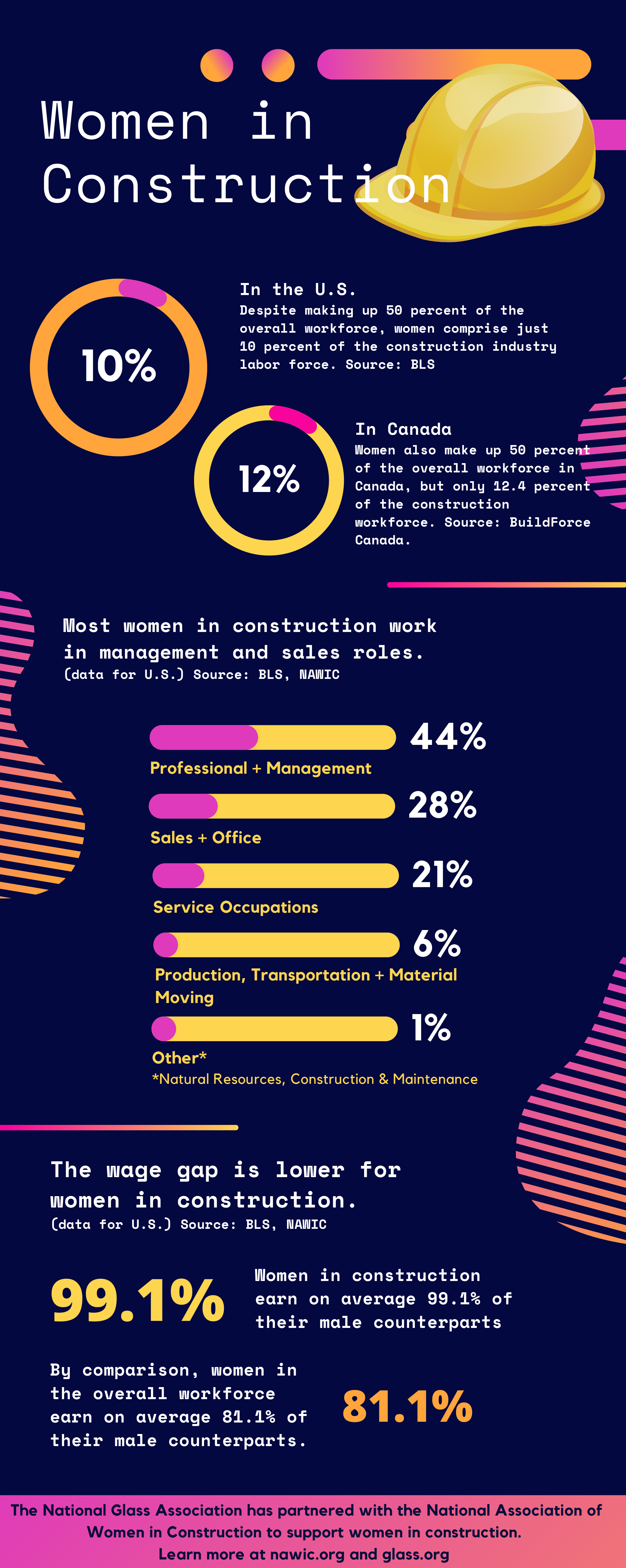 Women in Construction 2021 stats