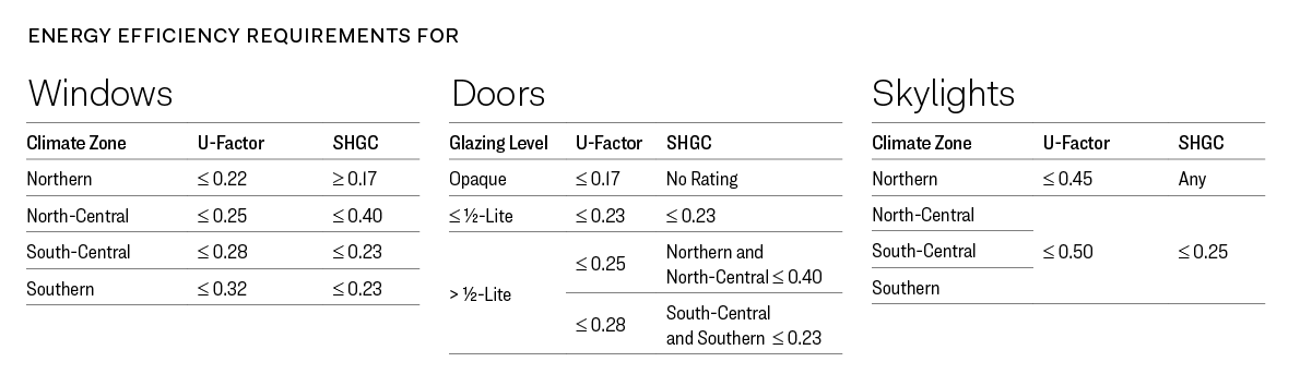 Energy efficiency requirements for windows, doors and skylights