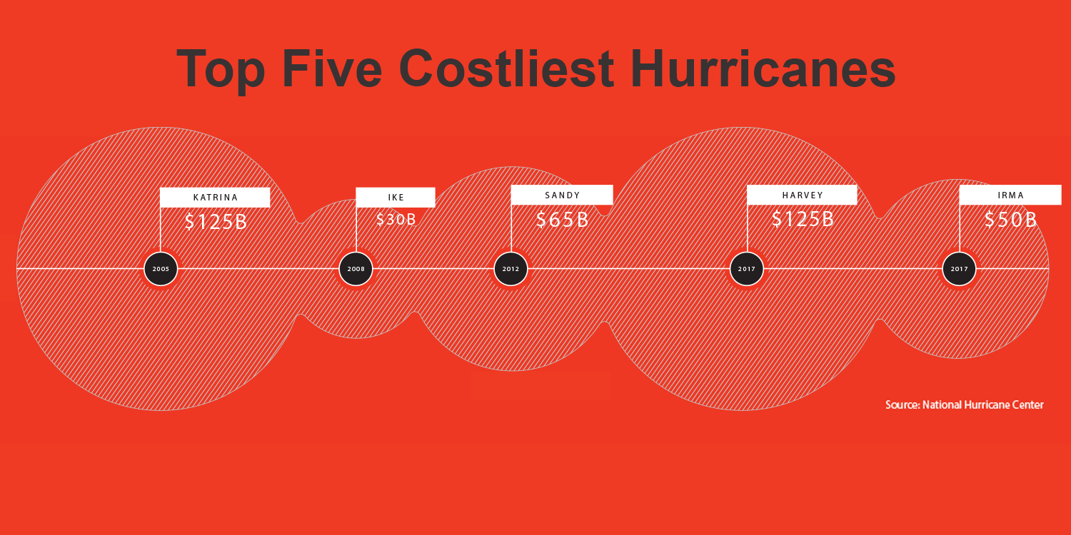 hurricane costs