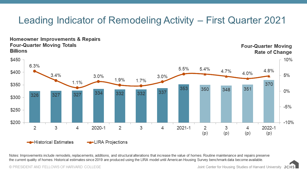 Harvard JCHS LIRA Q1 2021