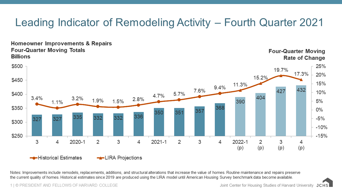 Boom in Home Remodeling May Peak in 2022, Says Harvard