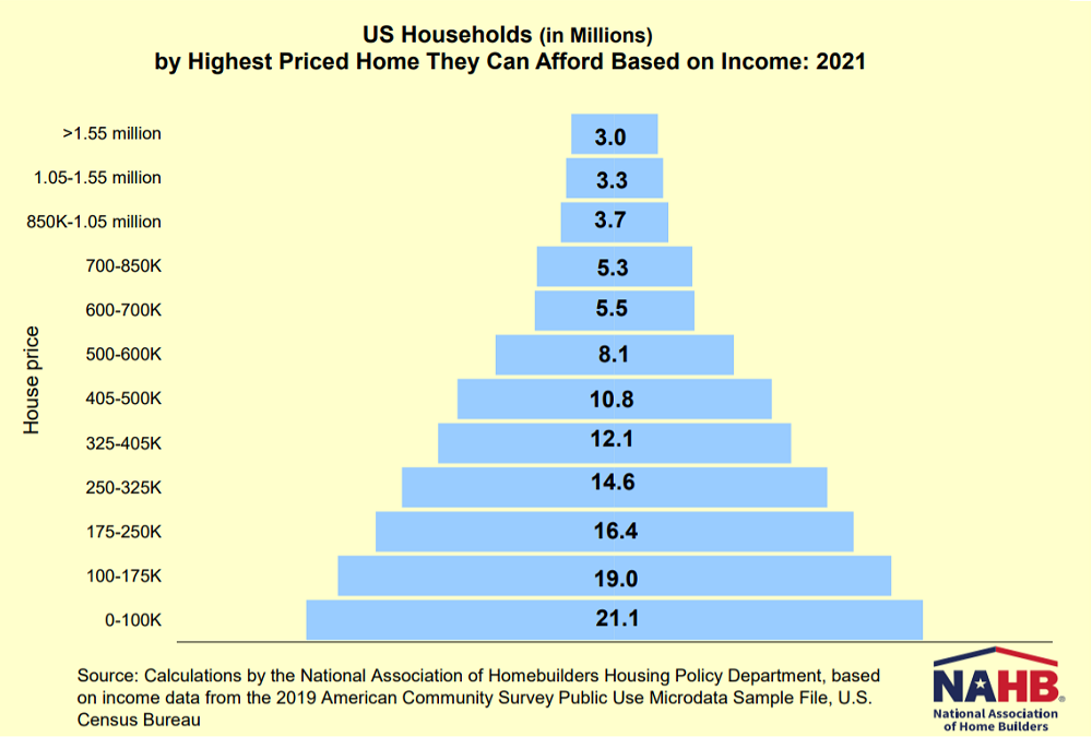 NAHB Priced Out Study