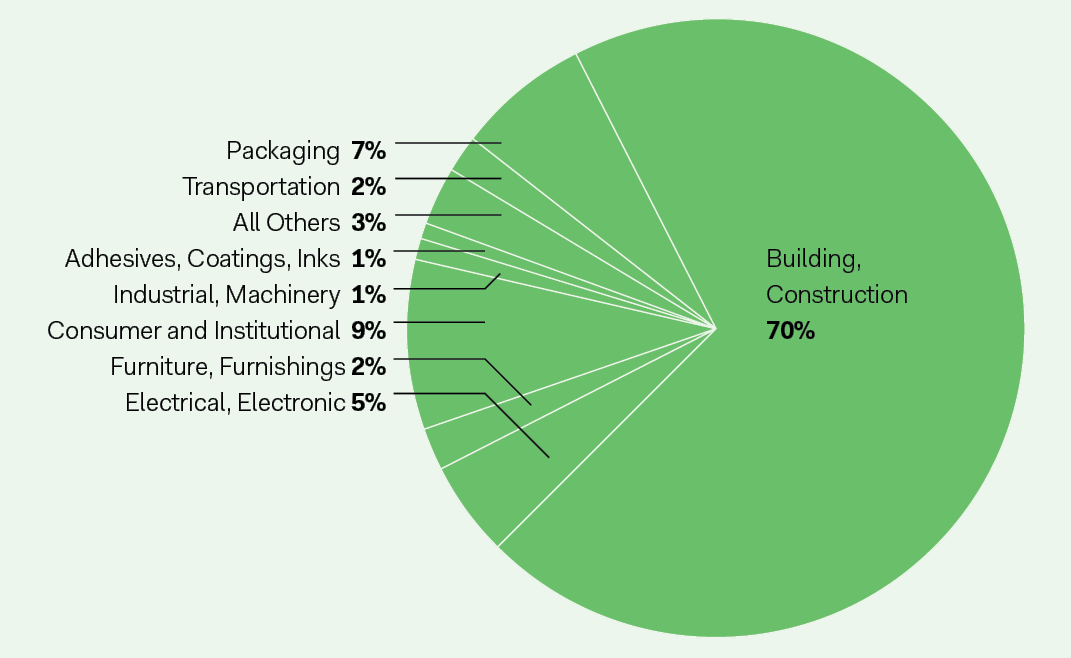 PVC market share