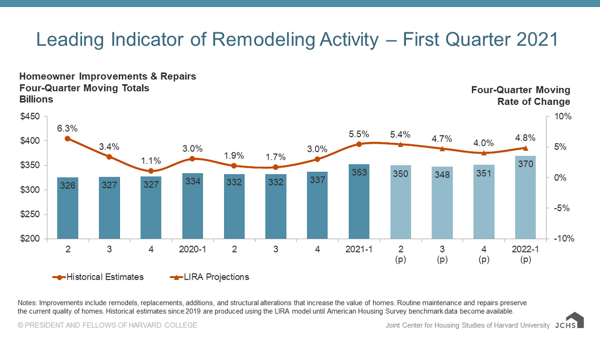 Remodeling Upturn To Continue Into 2022, Says Harvard Remodeling Upturn To Continue Into 2022, Says Harvard