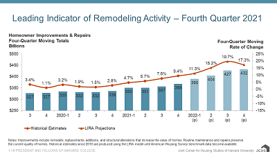 Boom in Home Remodeling May Peak in 2022, Says Harvard Boom in Home Remodeling May Peak in 2022, Says Harvard